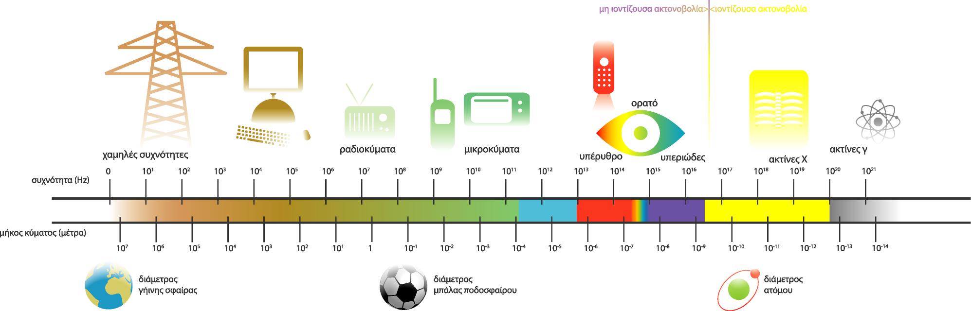 ilektromagnitiki aktinovolia